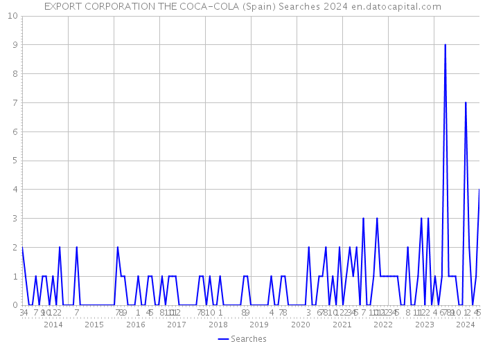 EXPORT CORPORATION THE COCA-COLA (Spain) Searches 2024 