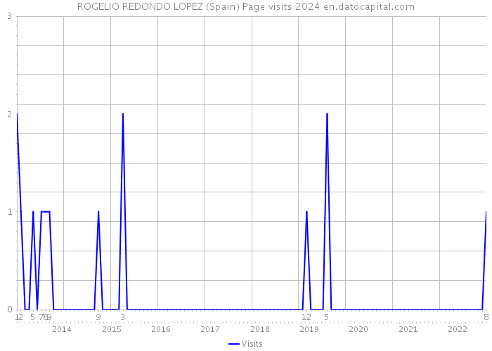 ROGELIO REDONDO LOPEZ (Spain) Page visits 2024 