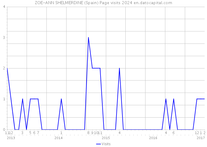 ZOE-ANN SHELMERDINE (Spain) Page visits 2024 