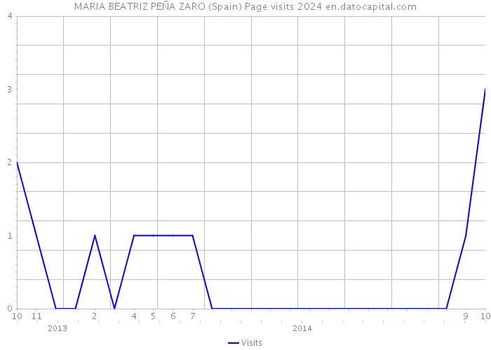 MARIA BEATRIZ PEÑA ZARO (Spain) Page visits 2024 