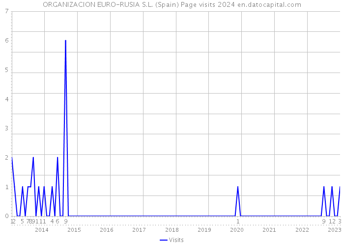 ORGANIZACION EURO-RUSIA S.L. (Spain) Page visits 2024 