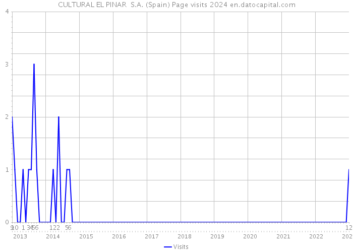 CULTURAL EL PINAR S.A. (Spain) Page visits 2024 