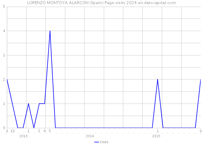 LORENZO MONTOYA ALARCON (Spain) Page visits 2024 