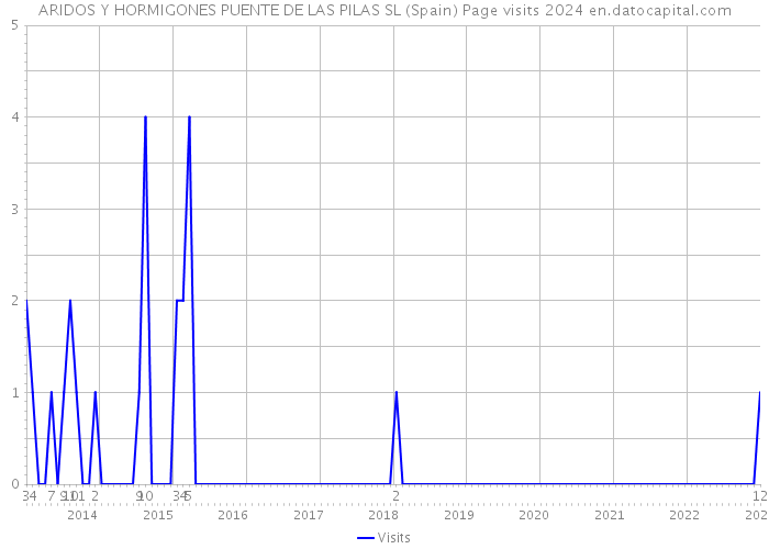 ARIDOS Y HORMIGONES PUENTE DE LAS PILAS SL (Spain) Page visits 2024 
