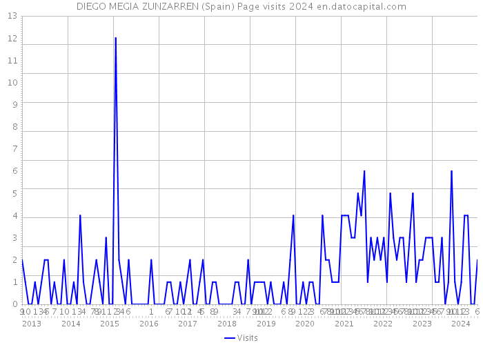 DIEGO MEGIA ZUNZARREN (Spain) Page visits 2024 