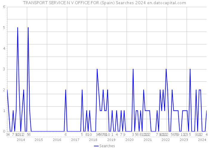 TRANSPORT SERVICE N V OFFICE FOR (Spain) Searches 2024 