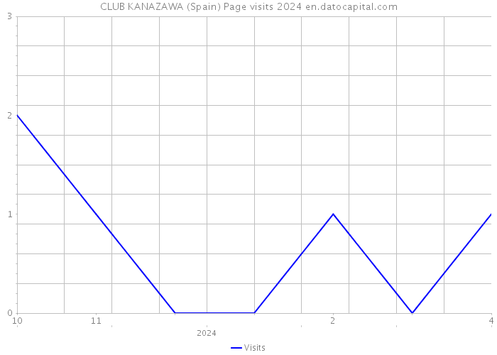CLUB KANAZAWA (Spain) Page visits 2024 
