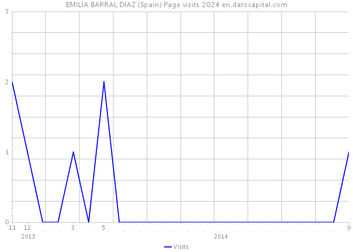 EMILIA BARRAL DIAZ (Spain) Page visits 2024 