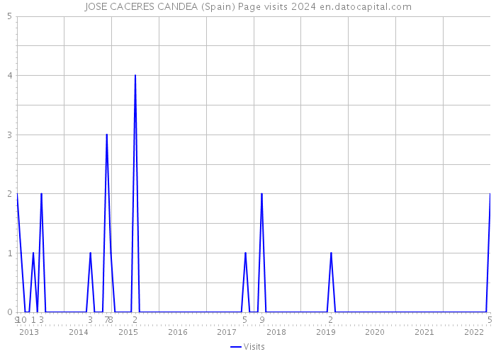 JOSE CACERES CANDEA (Spain) Page visits 2024 