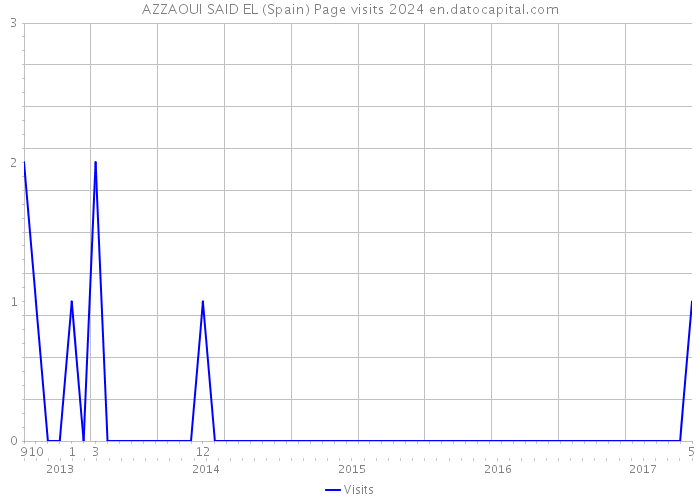 AZZAOUI SAID EL (Spain) Page visits 2024 