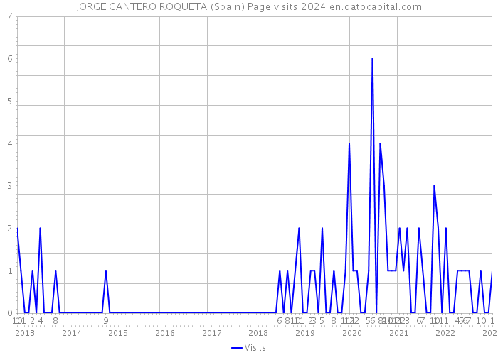 JORGE CANTERO ROQUETA (Spain) Page visits 2024 