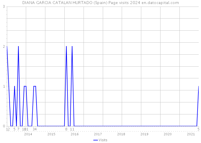 DIANA GARCIA CATALAN HURTADO (Spain) Page visits 2024 
