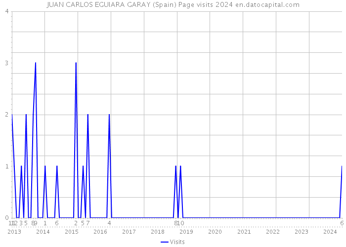 JUAN CARLOS EGUIARA GARAY (Spain) Page visits 2024 