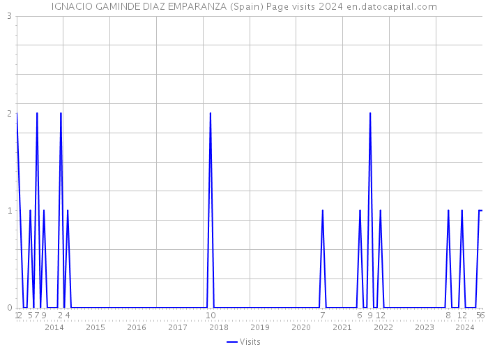IGNACIO GAMINDE DIAZ EMPARANZA (Spain) Page visits 2024 