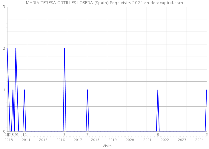 MARIA TERESA ORTILLES LOBERA (Spain) Page visits 2024 