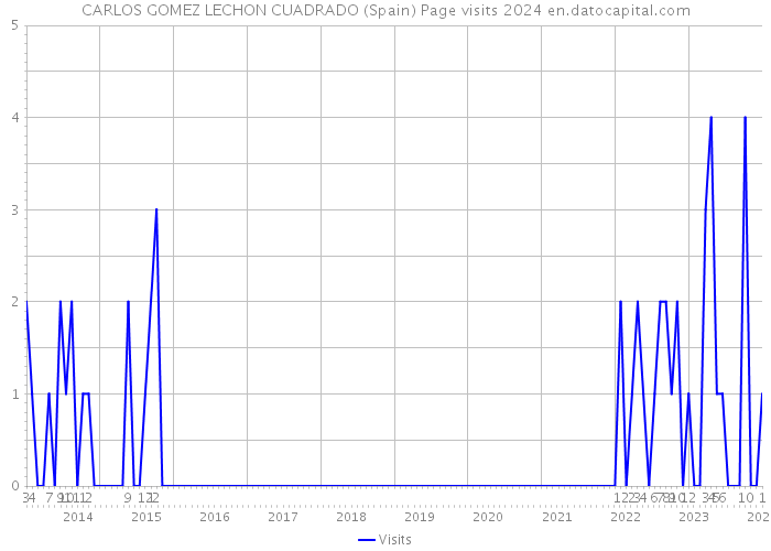 CARLOS GOMEZ LECHON CUADRADO (Spain) Page visits 2024 