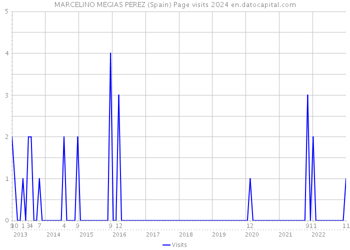 MARCELINO MEGIAS PEREZ (Spain) Page visits 2024 