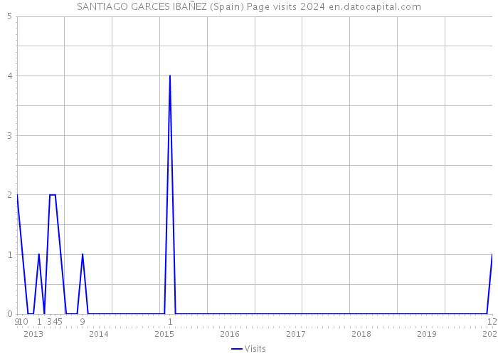 SANTIAGO GARCES IBAÑEZ (Spain) Page visits 2024 