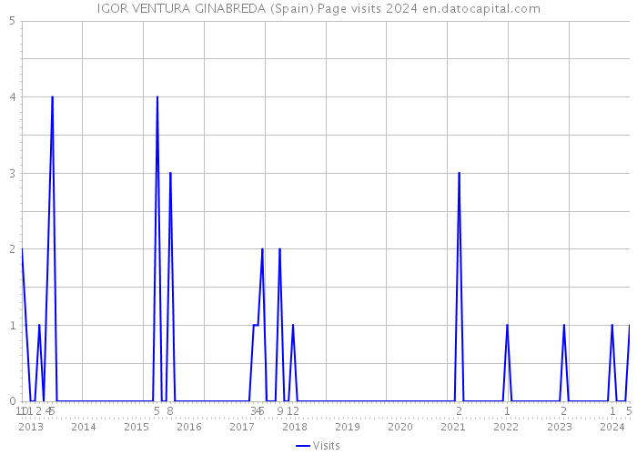 IGOR VENTURA GINABREDA (Spain) Page visits 2024 