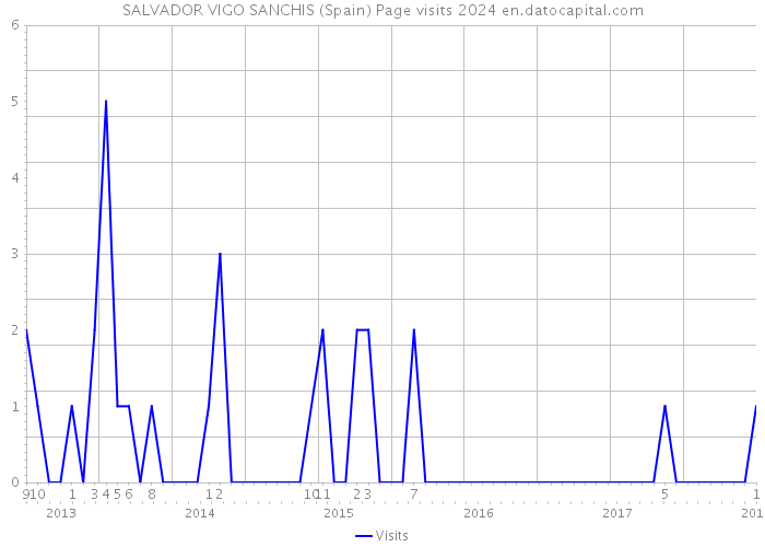 SALVADOR VIGO SANCHIS (Spain) Page visits 2024 
