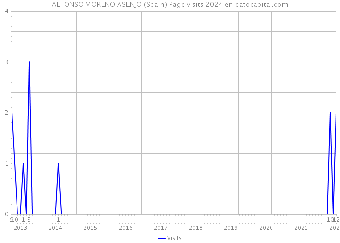 ALFONSO MORENO ASENJO (Spain) Page visits 2024 