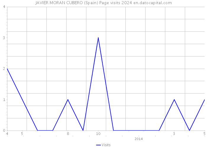 JAVIER MORAN CUBERO (Spain) Page visits 2024 