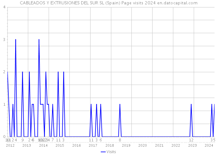 CABLEADOS Y EXTRUSIONES DEL SUR SL (Spain) Page visits 2024 