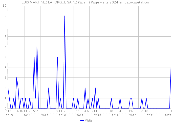 LUIS MARTINEZ LAFORGUE SAINZ (Spain) Page visits 2024 