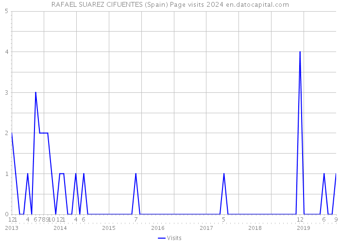 RAFAEL SUAREZ CIFUENTES (Spain) Page visits 2024 