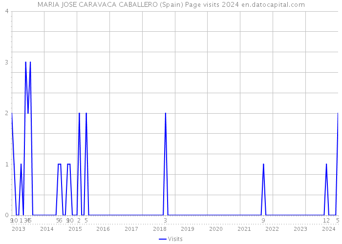 MARIA JOSE CARAVACA CABALLERO (Spain) Page visits 2024 
