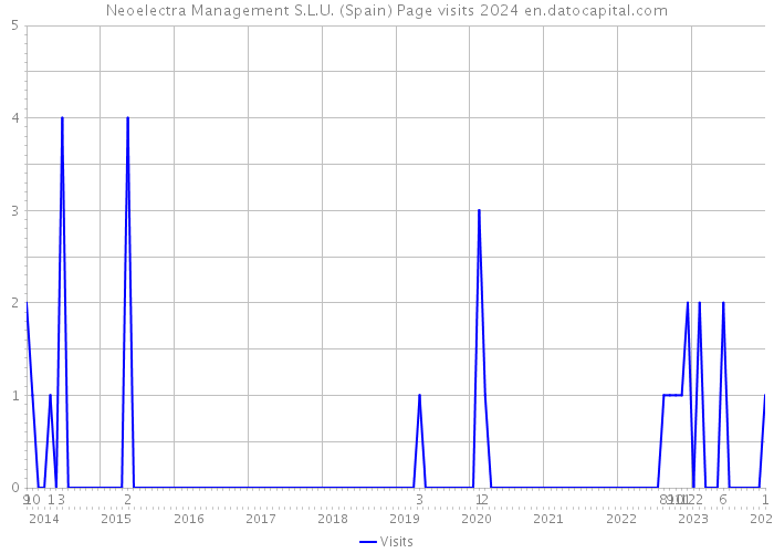 Neoelectra Management S.L.U. (Spain) Page visits 2024 