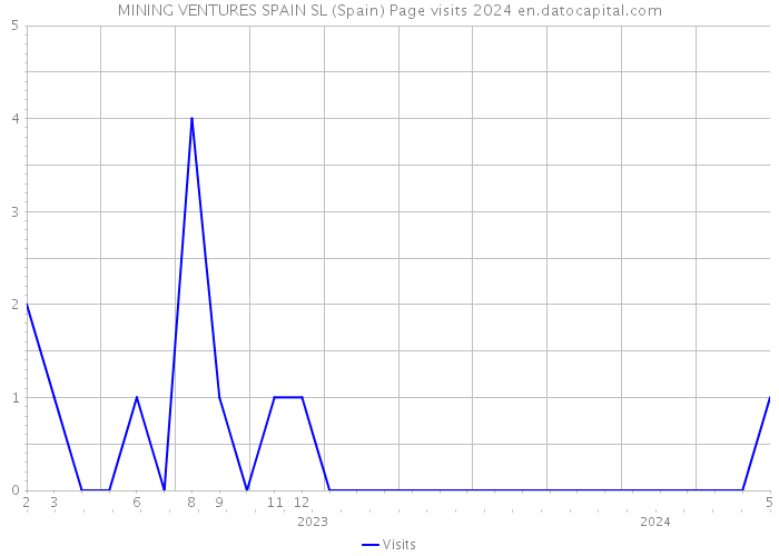 MINING VENTURES SPAIN SL (Spain) Page visits 2024 