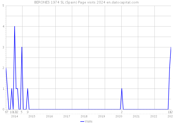 BERONES 1974 SL (Spain) Page visits 2024 