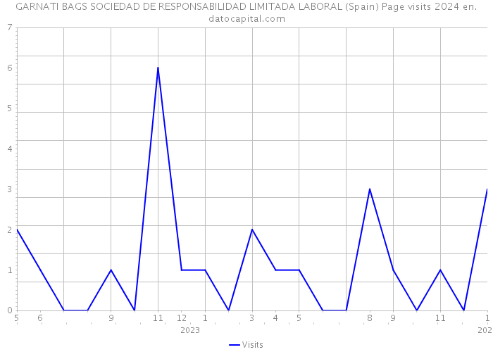 GARNATI BAGS SOCIEDAD DE RESPONSABILIDAD LIMITADA LABORAL (Spain) Page visits 2024 