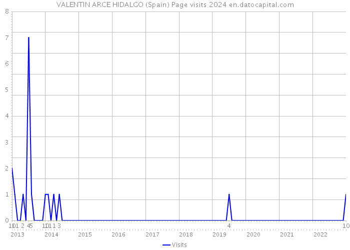 VALENTIN ARCE HIDALGO (Spain) Page visits 2024 