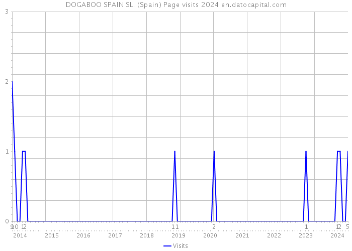 DOGABOO SPAIN SL. (Spain) Page visits 2024 
