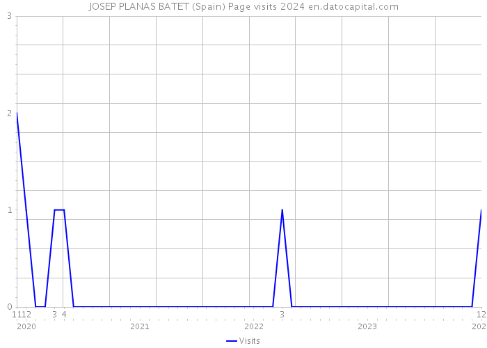 JOSEP PLANAS BATET (Spain) Page visits 2024 