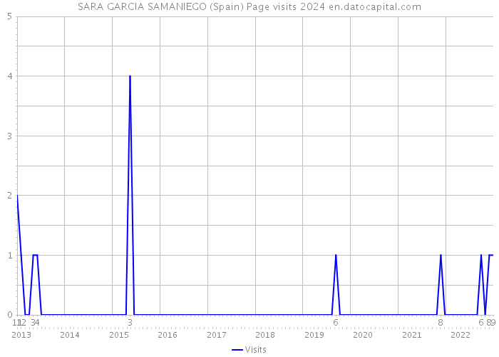 SARA GARCIA SAMANIEGO (Spain) Page visits 2024 