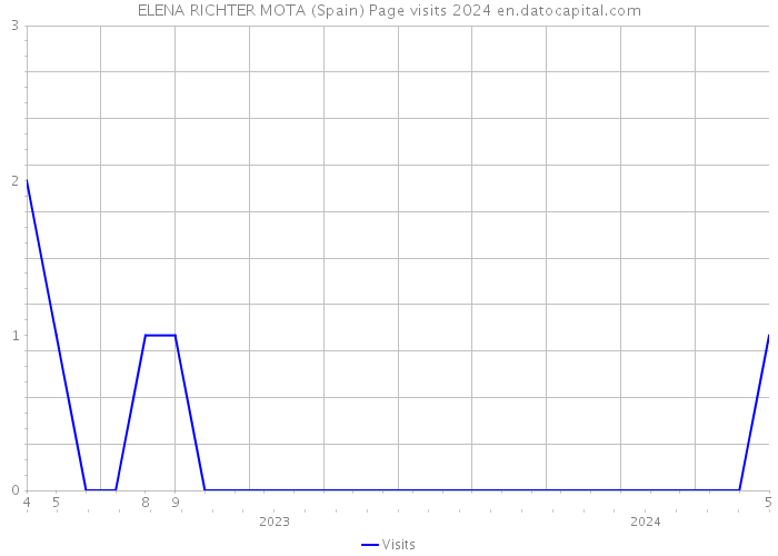 ELENA RICHTER MOTA (Spain) Page visits 2024 