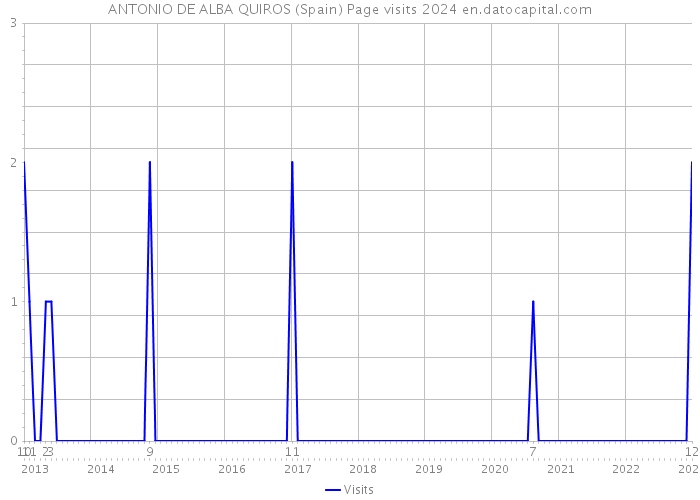 ANTONIO DE ALBA QUIROS (Spain) Page visits 2024 