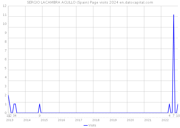SERGIO LACAMBRA AGULLO (Spain) Page visits 2024 