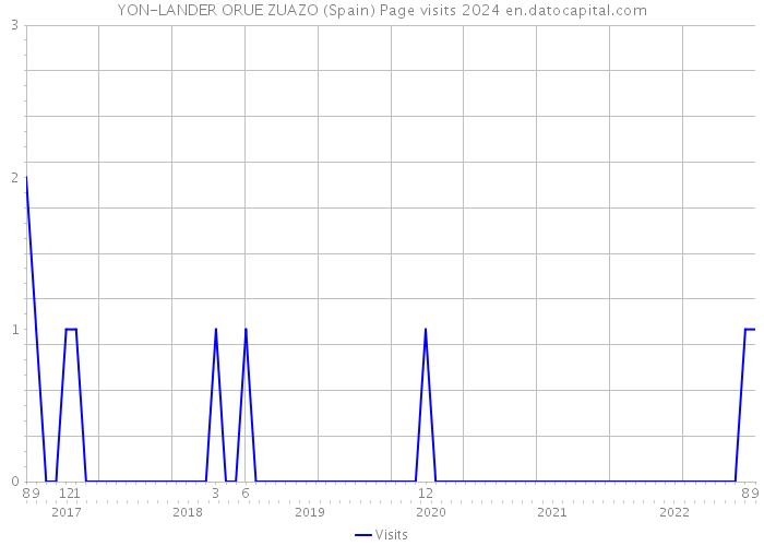 YON-LANDER ORUE ZUAZO (Spain) Page visits 2024 