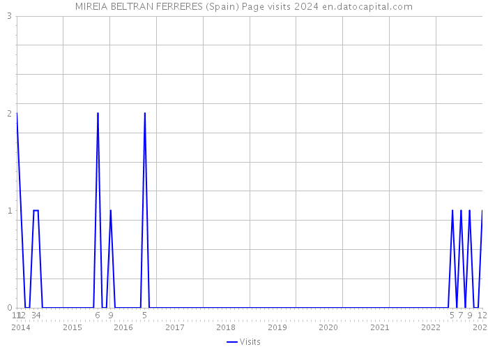 MIREIA BELTRAN FERRERES (Spain) Page visits 2024 