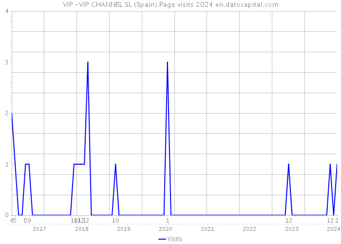 VIP -VIP CHANNEL SL (Spain) Page visits 2024 