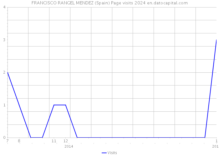 FRANCISCO RANGEL MENDEZ (Spain) Page visits 2024 