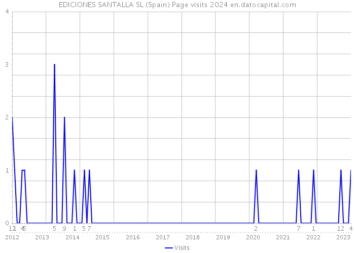 EDICIONES SANTALLA SL (Spain) Page visits 2024 