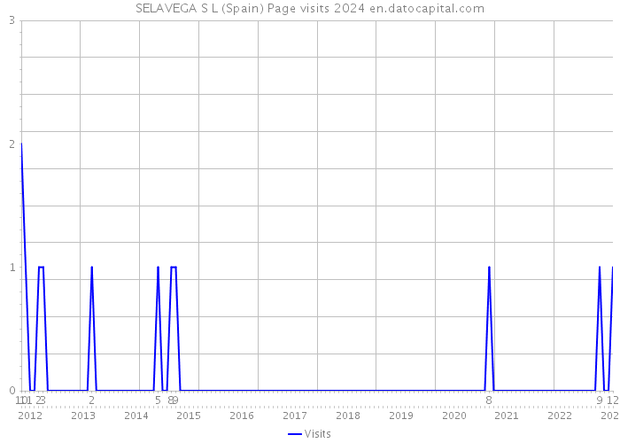 SELAVEGA S L (Spain) Page visits 2024 