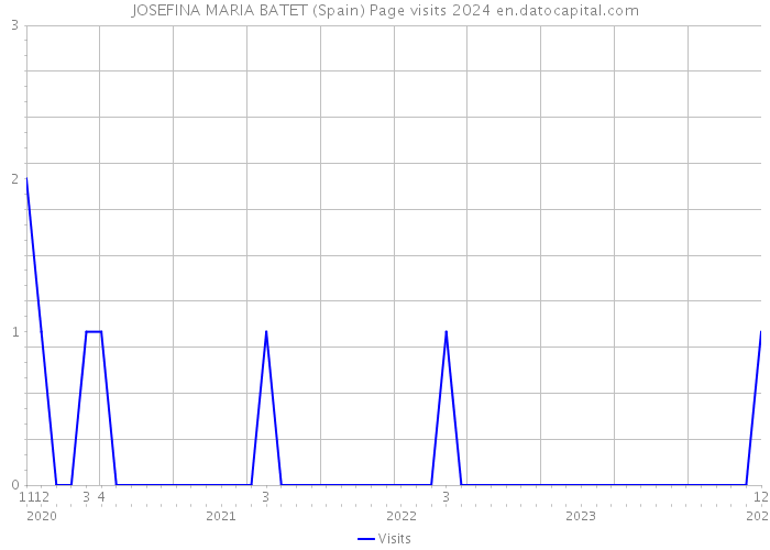JOSEFINA MARIA BATET (Spain) Page visits 2024 