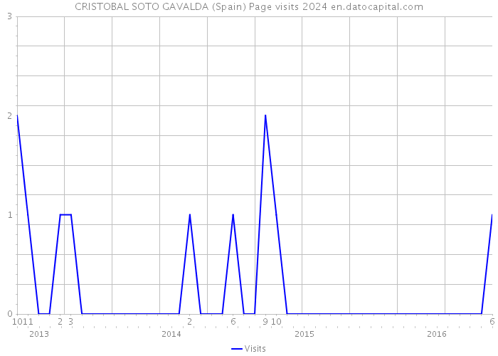 CRISTOBAL SOTO GAVALDA (Spain) Page visits 2024 