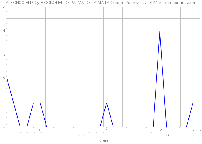 ALFONSO ENRIQUE CORONEL DE PALMA DE LA MATA (Spain) Page visits 2024 